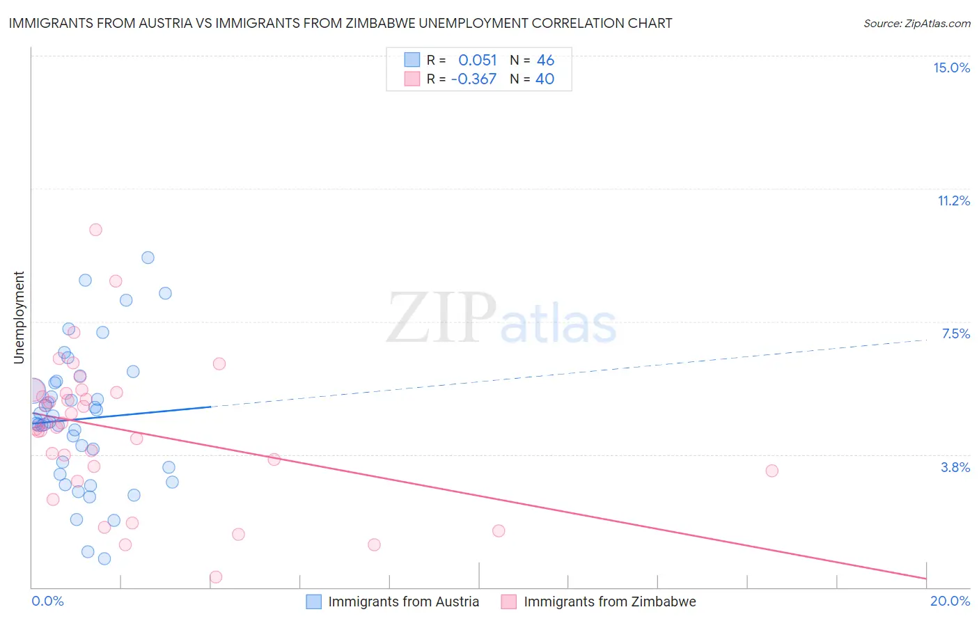 Immigrants from Austria vs Immigrants from Zimbabwe Unemployment