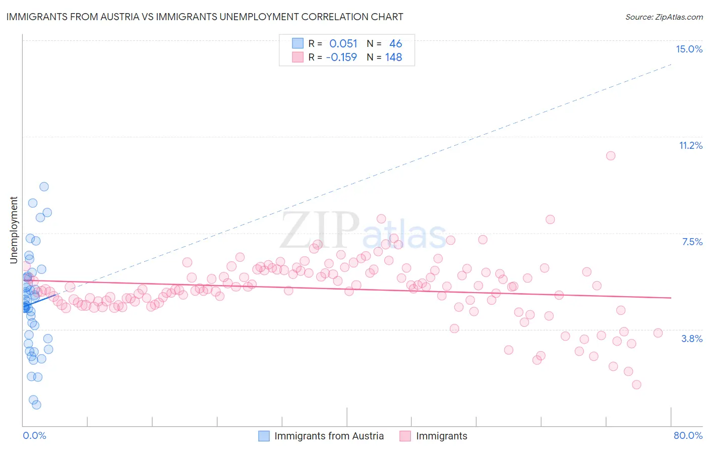 Immigrants from Austria vs Immigrants Unemployment