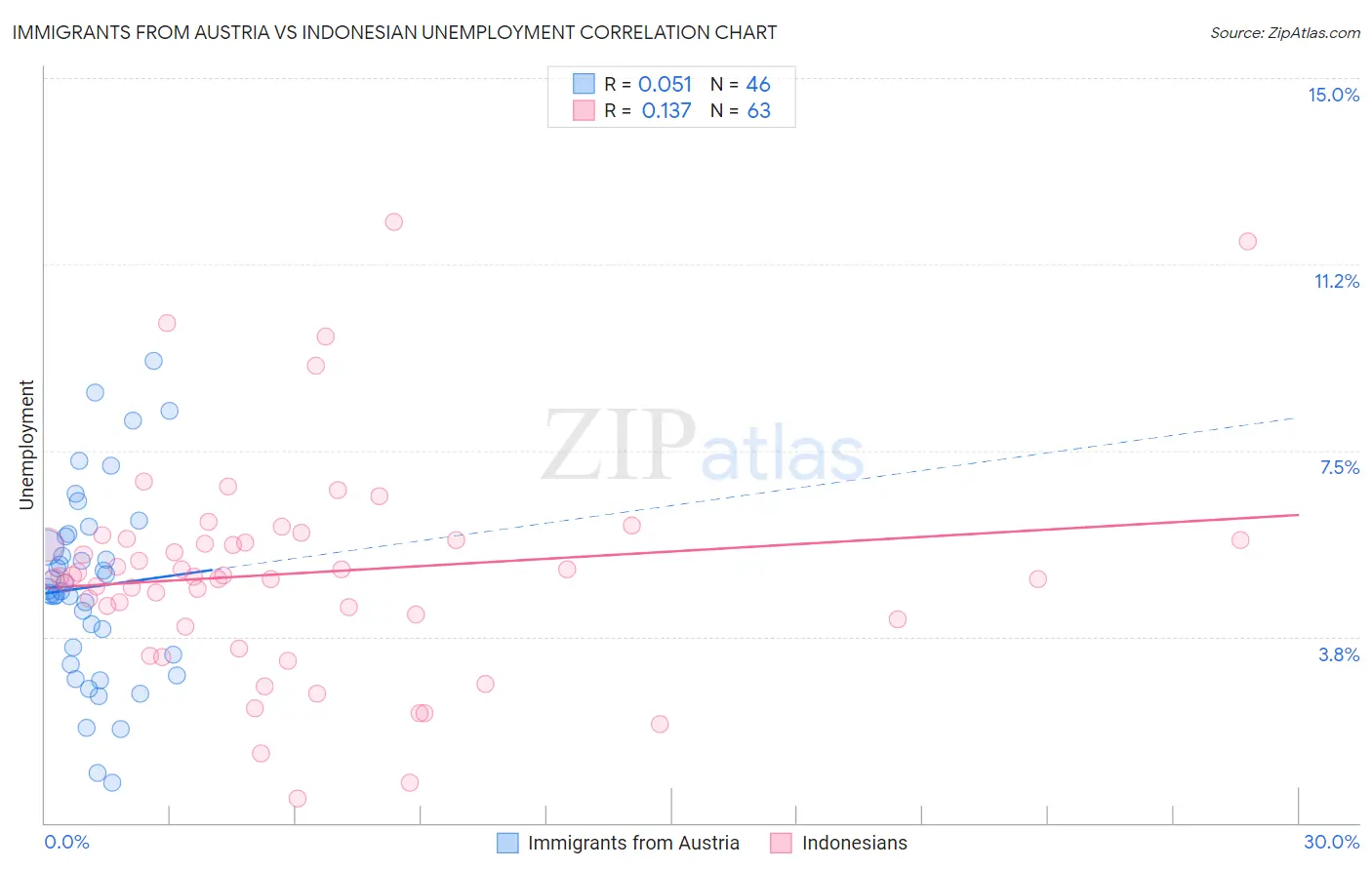 Immigrants from Austria vs Indonesian Unemployment