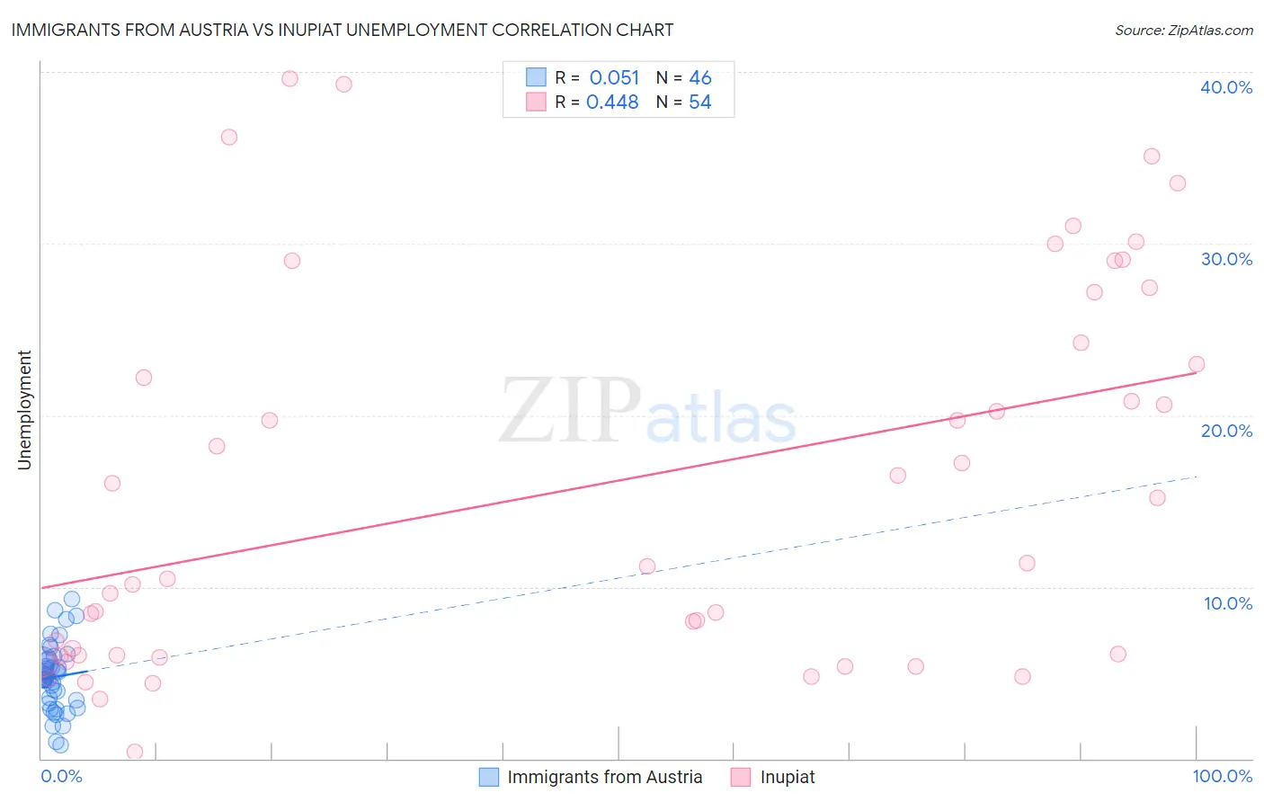 Immigrants from Austria vs Inupiat Unemployment