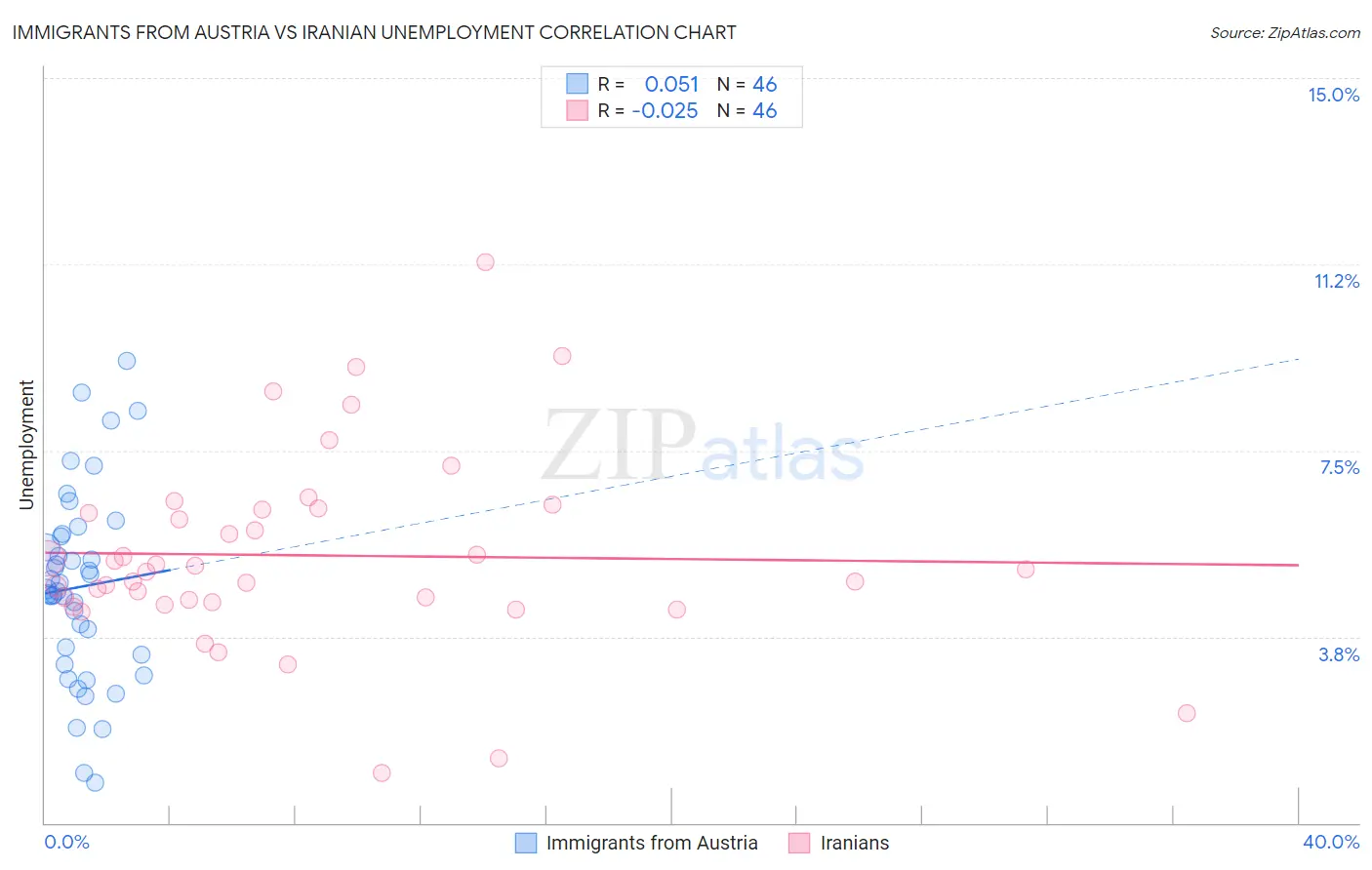 Immigrants from Austria vs Iranian Unemployment