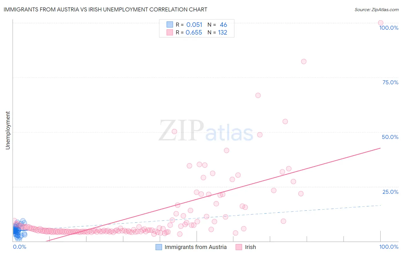 Immigrants from Austria vs Irish Unemployment