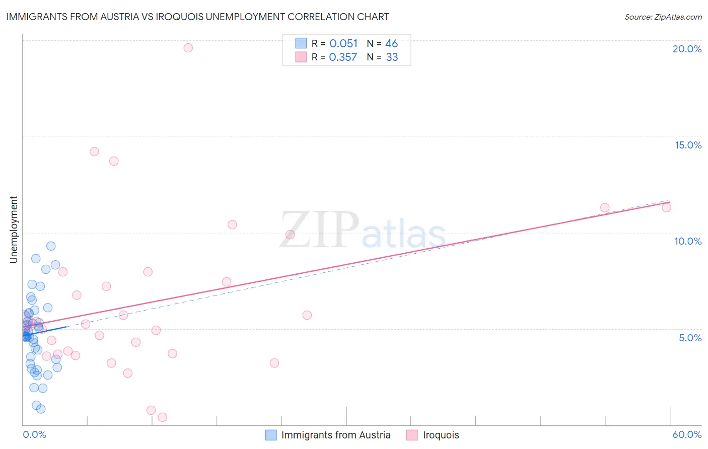 Immigrants from Austria vs Iroquois Unemployment