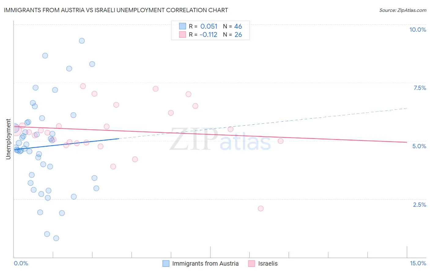 Immigrants from Austria vs Israeli Unemployment
