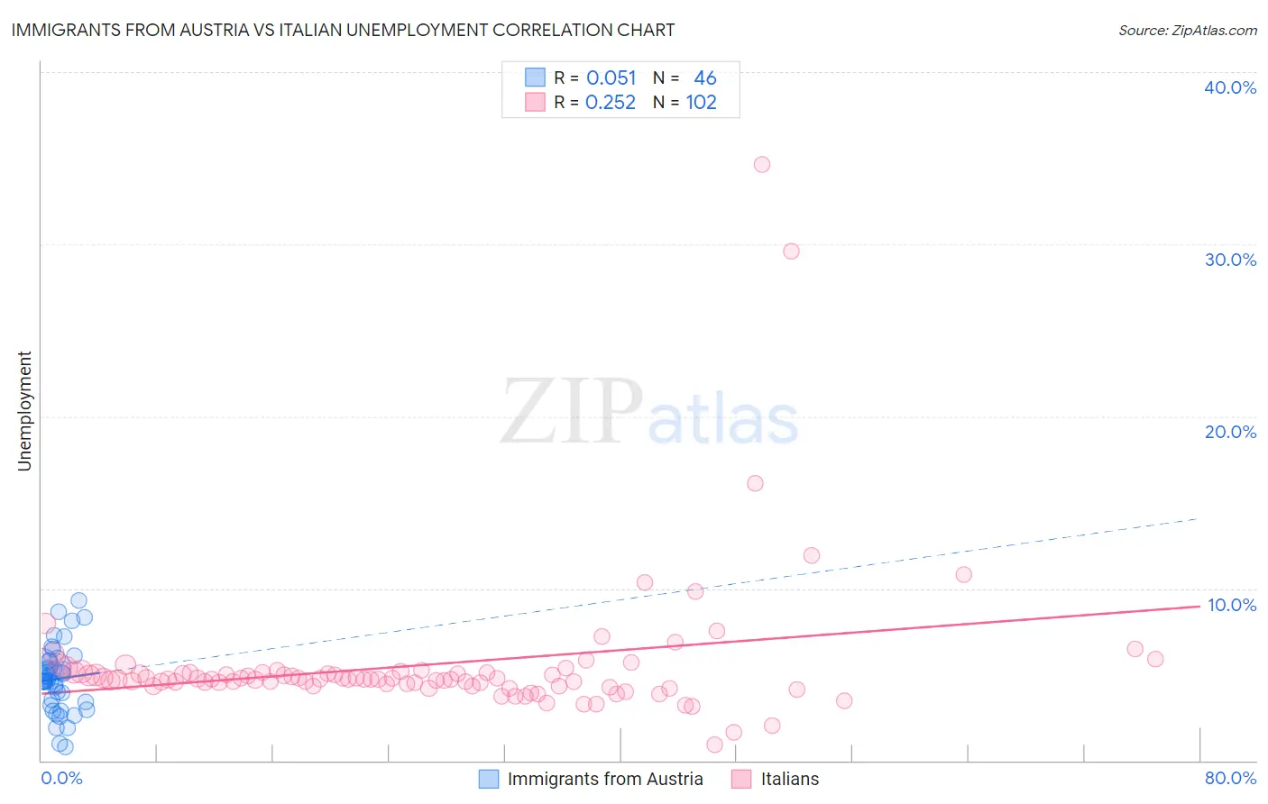 Immigrants from Austria vs Italian Unemployment