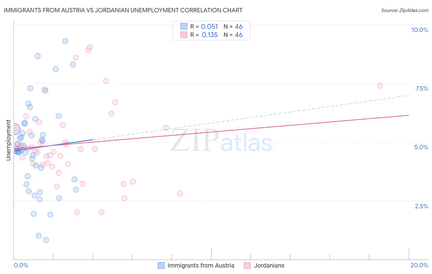 Immigrants from Austria vs Jordanian Unemployment