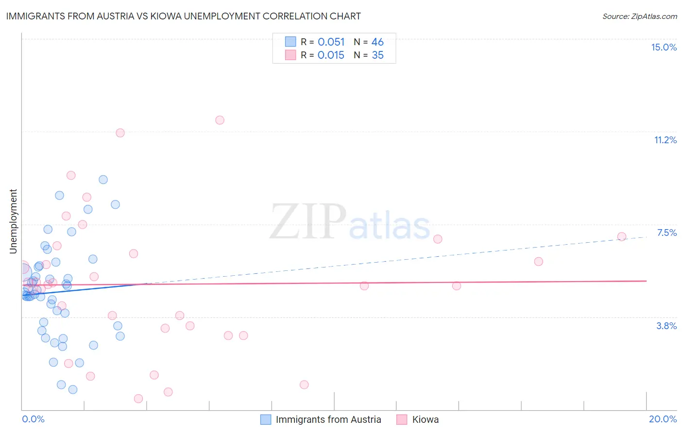 Immigrants from Austria vs Kiowa Unemployment