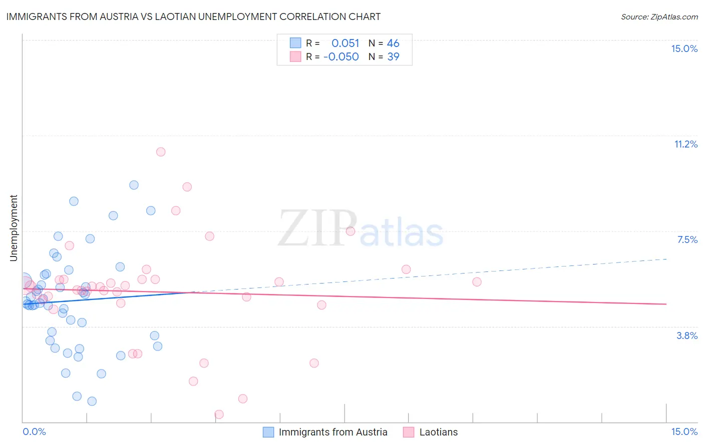 Immigrants from Austria vs Laotian Unemployment