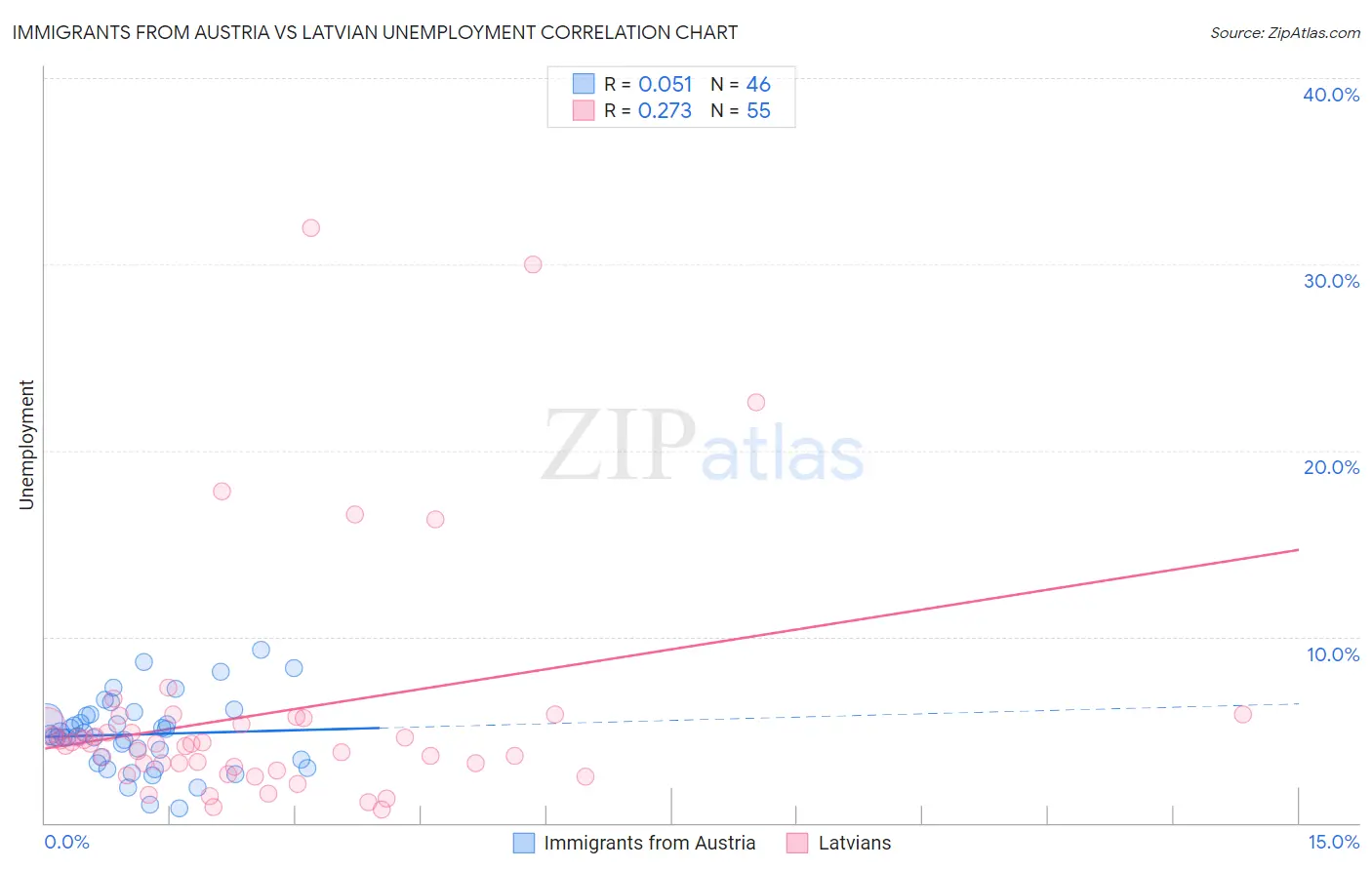 Immigrants from Austria vs Latvian Unemployment