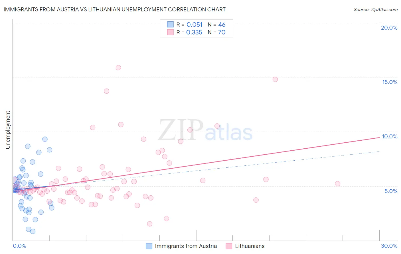 Immigrants from Austria vs Lithuanian Unemployment