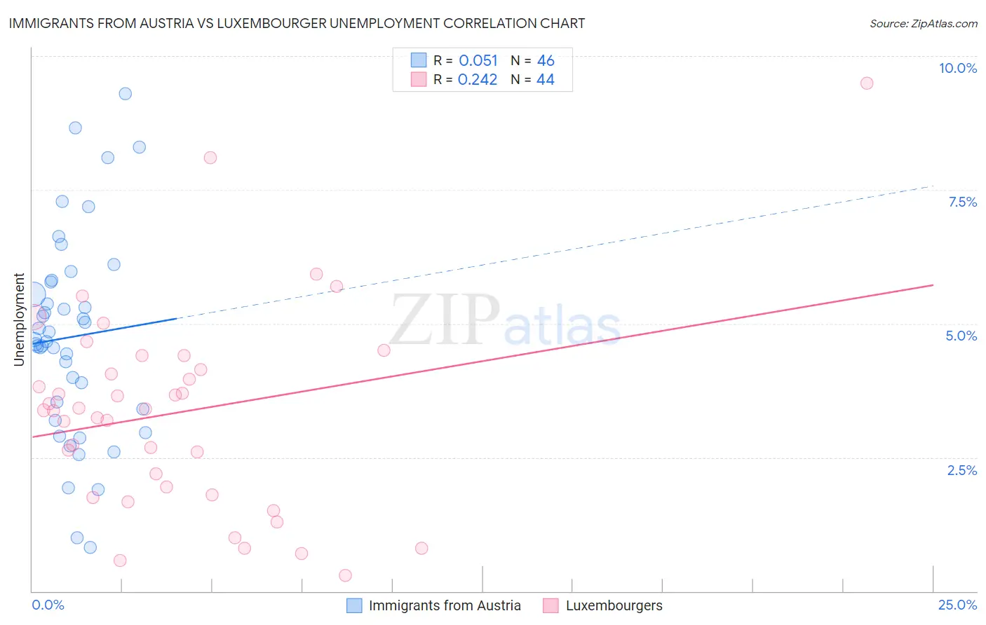 Immigrants from Austria vs Luxembourger Unemployment