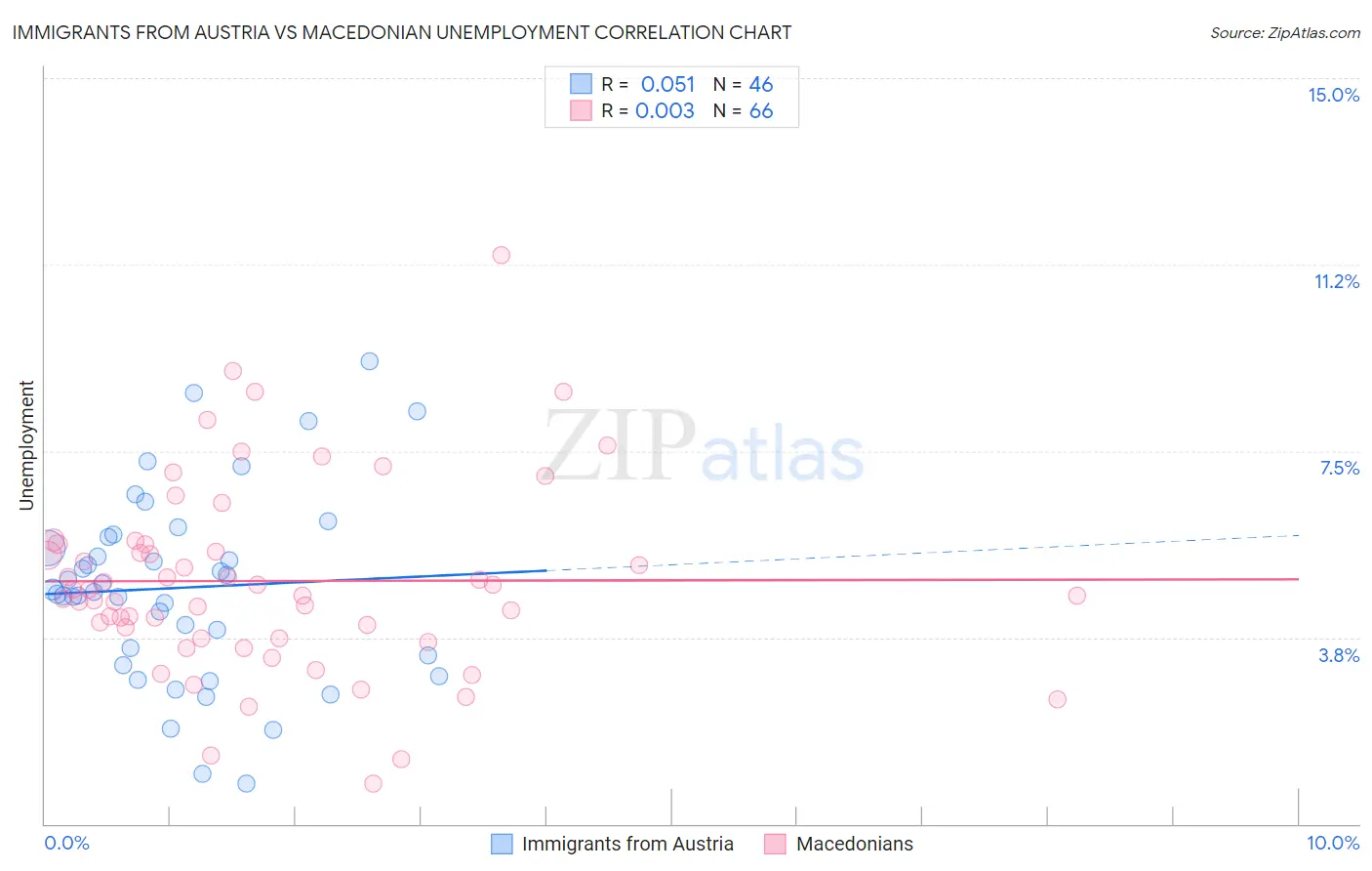 Immigrants from Austria vs Macedonian Unemployment