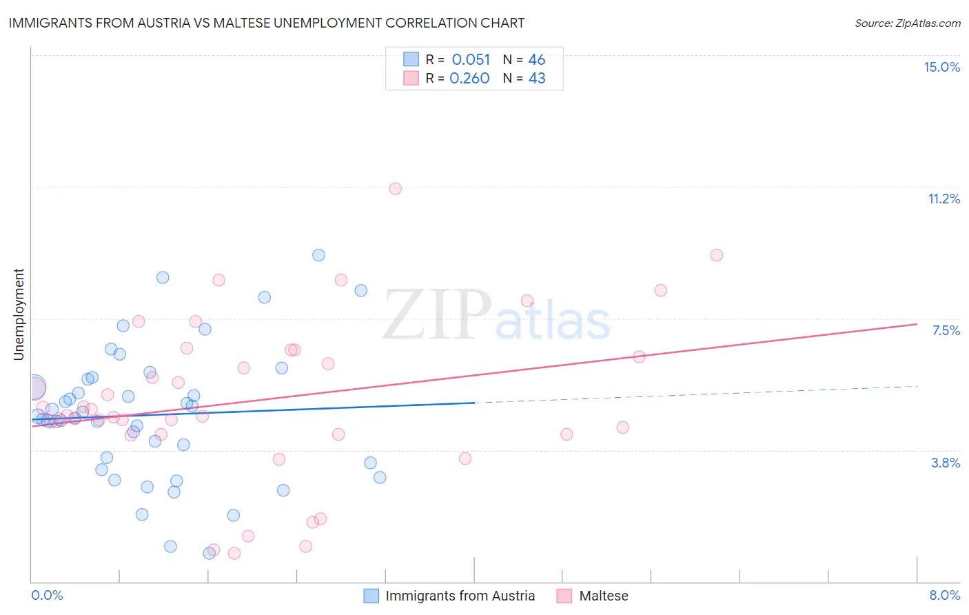 Immigrants from Austria vs Maltese Unemployment