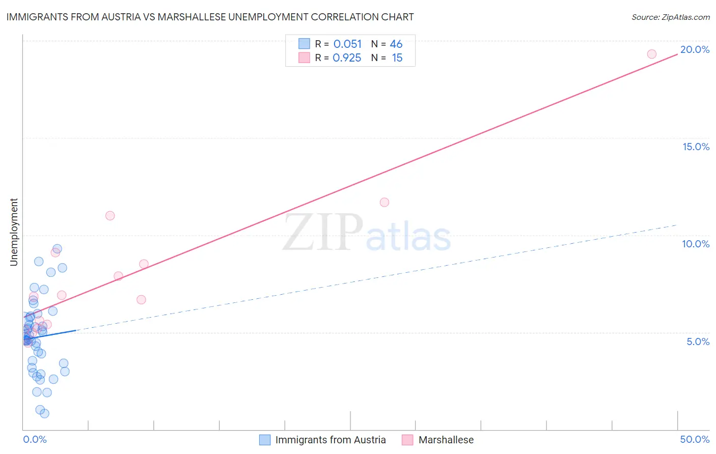 Immigrants from Austria vs Marshallese Unemployment