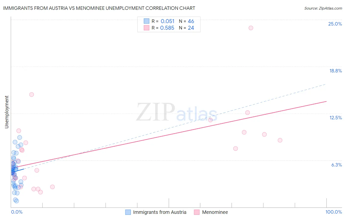 Immigrants from Austria vs Menominee Unemployment