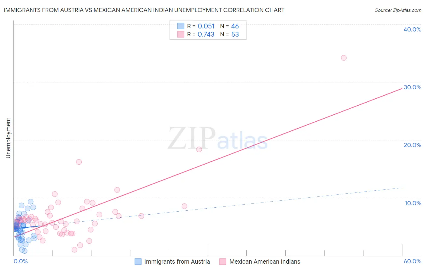 Immigrants from Austria vs Mexican American Indian Unemployment