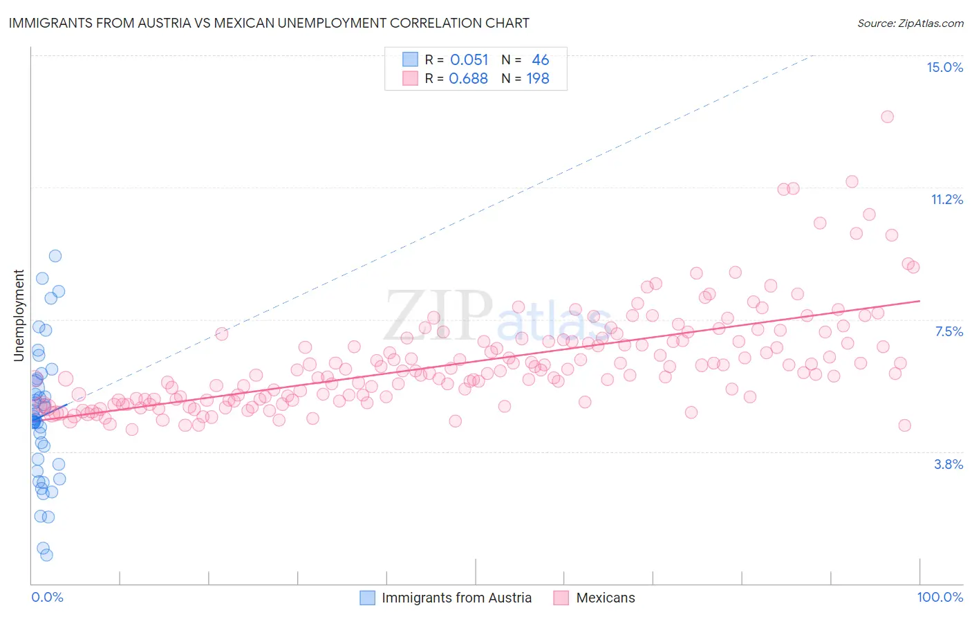 Immigrants from Austria vs Mexican Unemployment