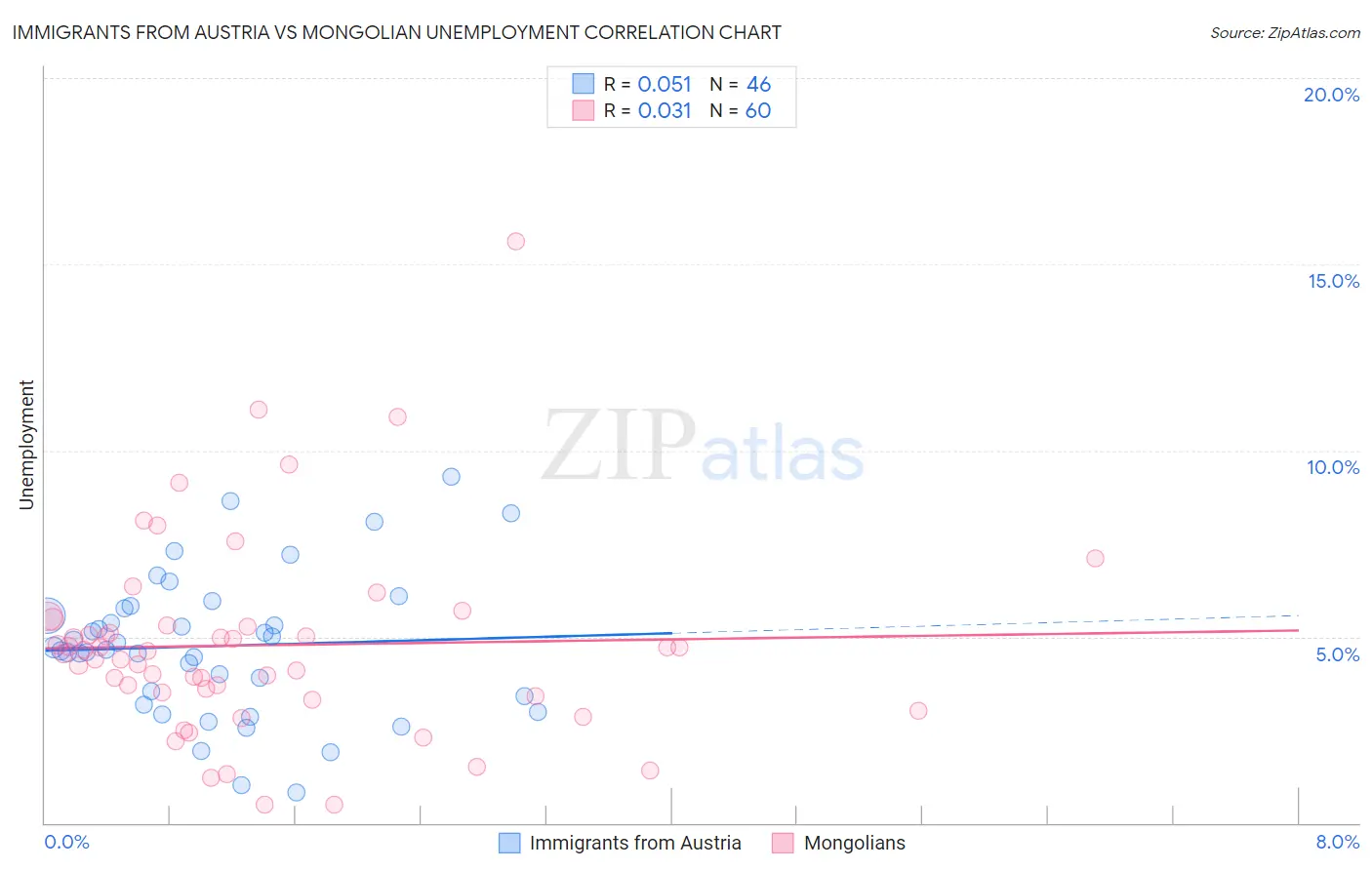 Immigrants from Austria vs Mongolian Unemployment