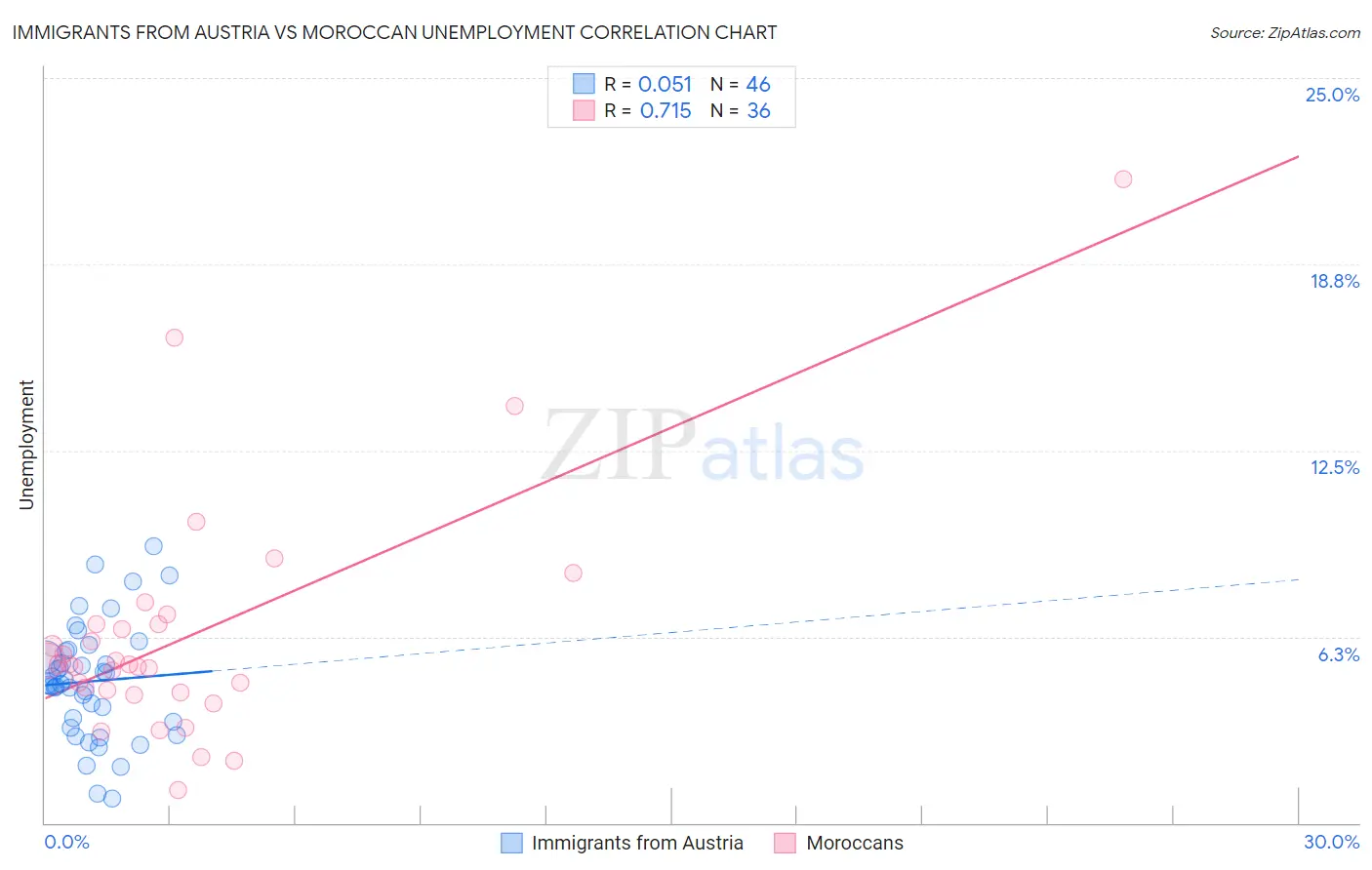 Immigrants from Austria vs Moroccan Unemployment