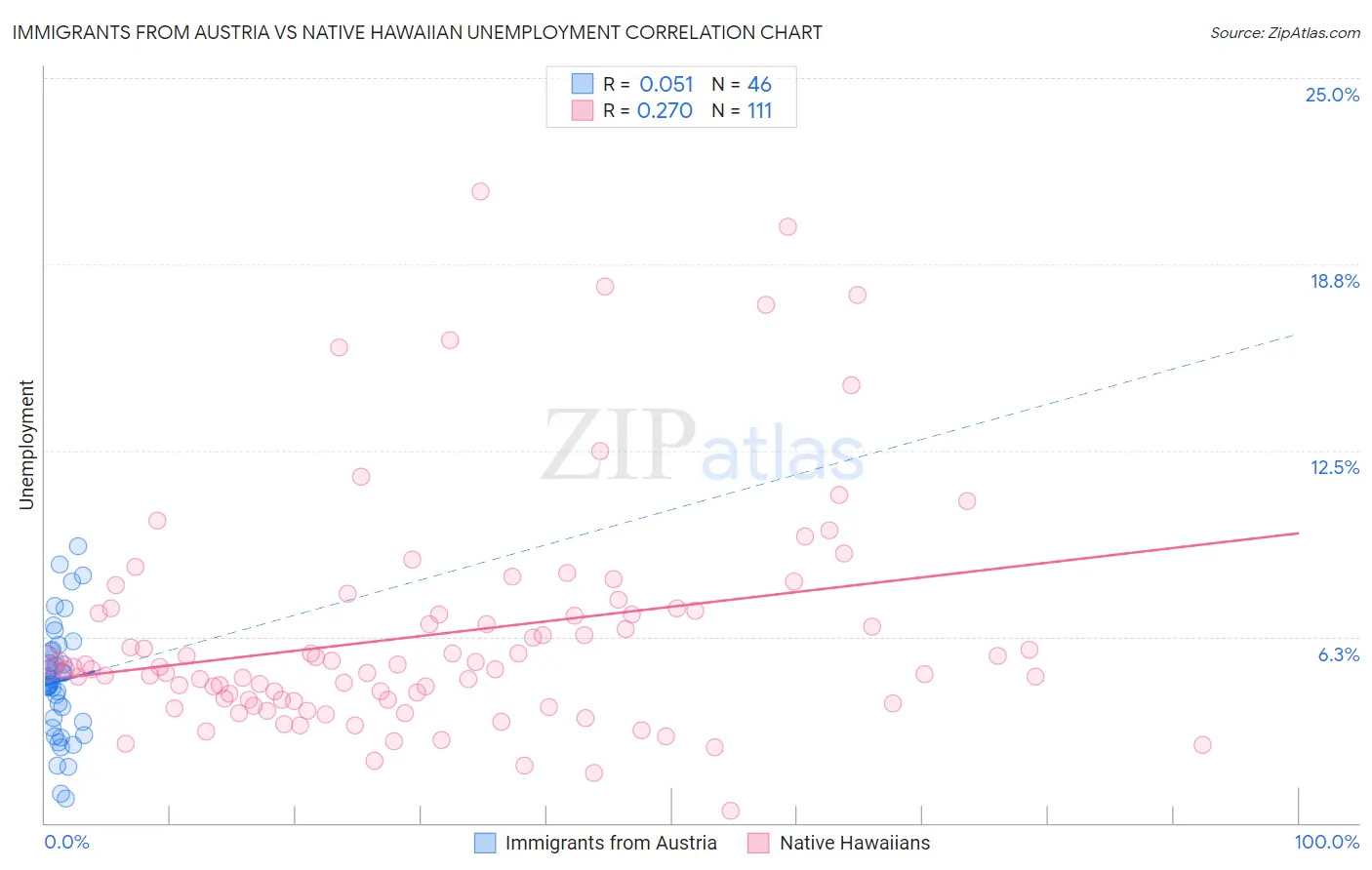 Immigrants from Austria vs Native Hawaiian Unemployment