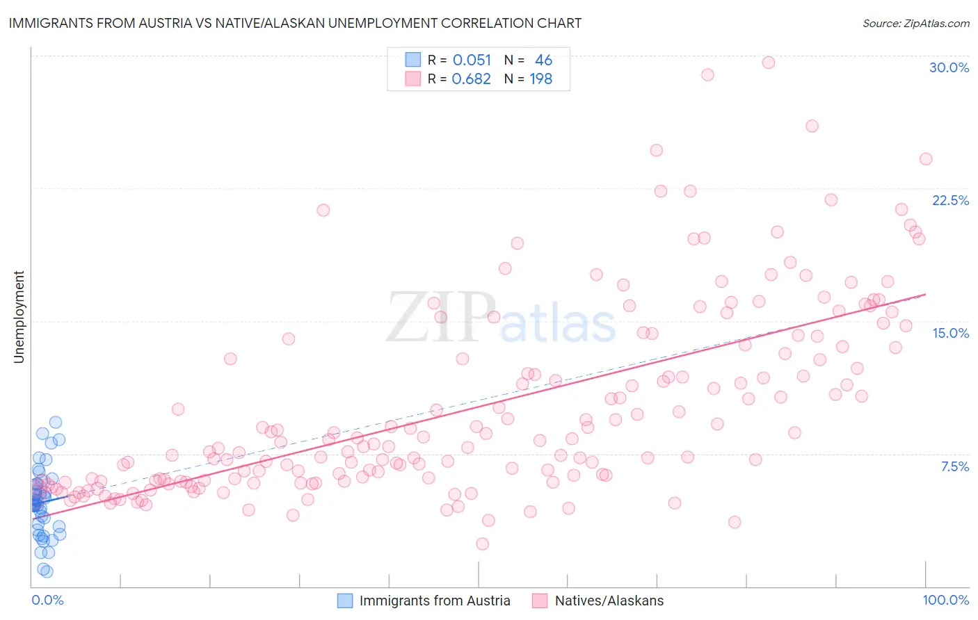 Immigrants from Austria vs Native/Alaskan Unemployment