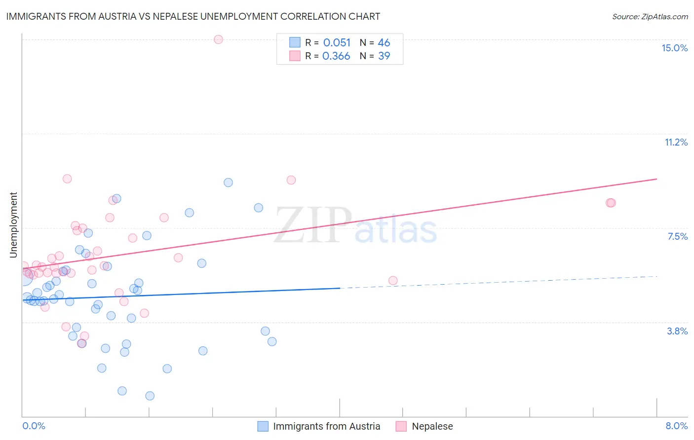 Immigrants from Austria vs Nepalese Unemployment