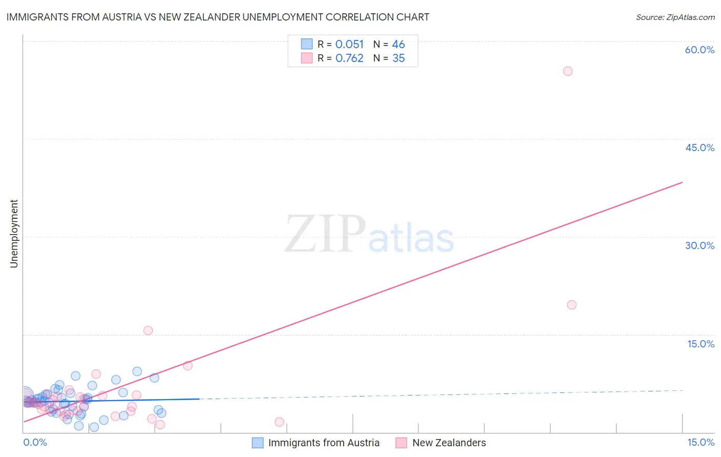 Immigrants from Austria vs New Zealander Unemployment