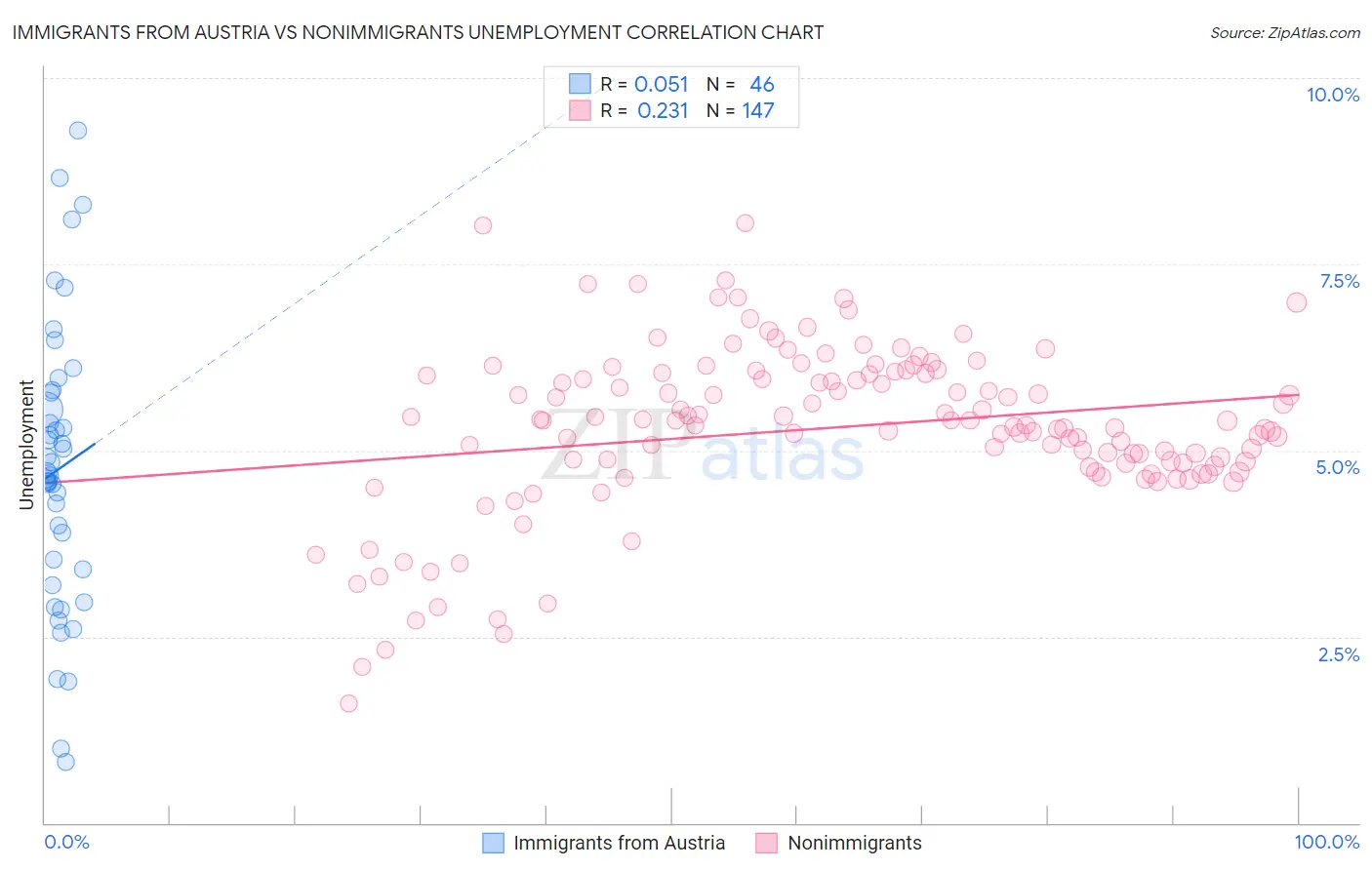 Immigrants from Austria vs Nonimmigrants Unemployment