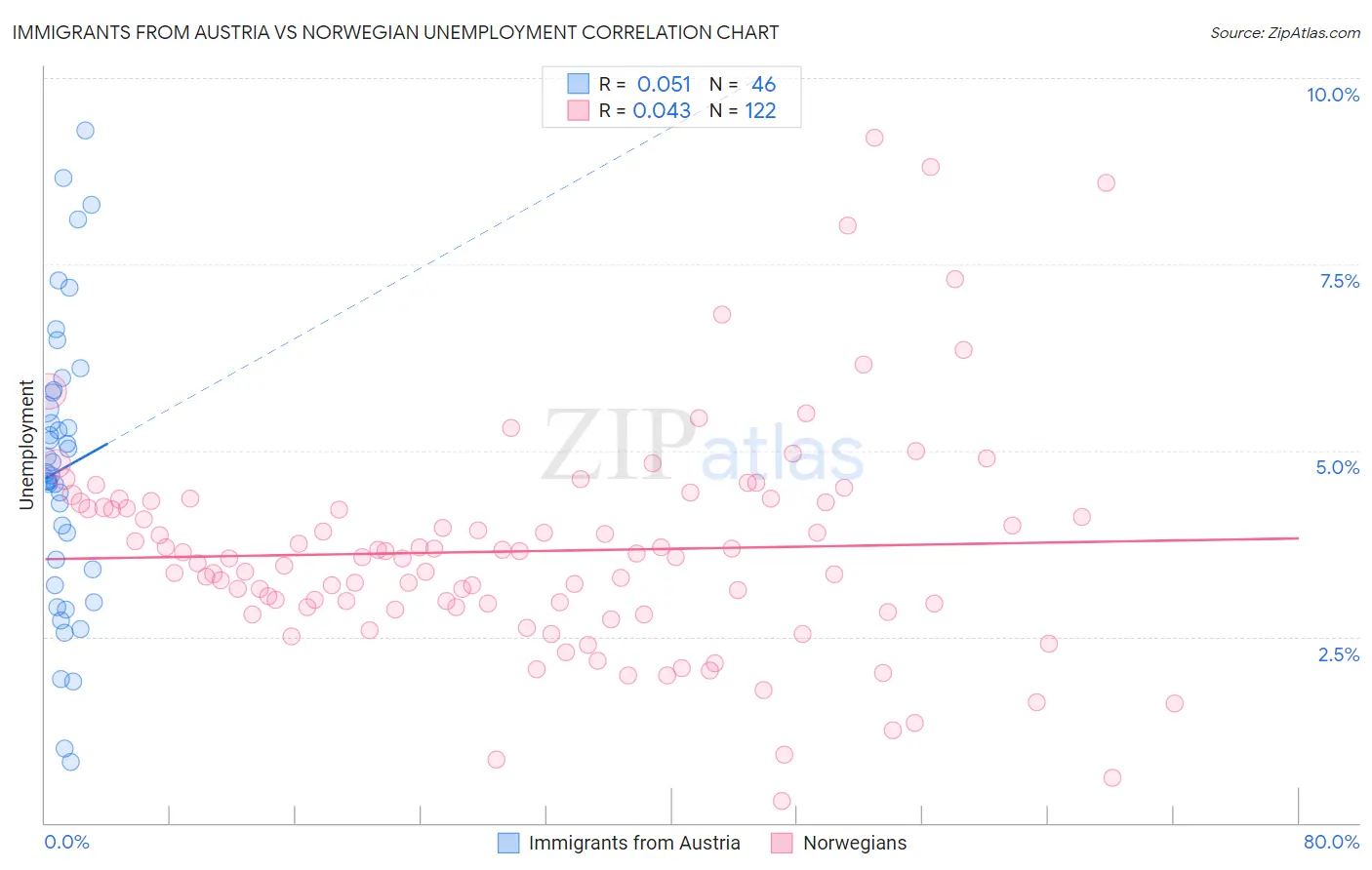 Immigrants from Austria vs Norwegian Unemployment