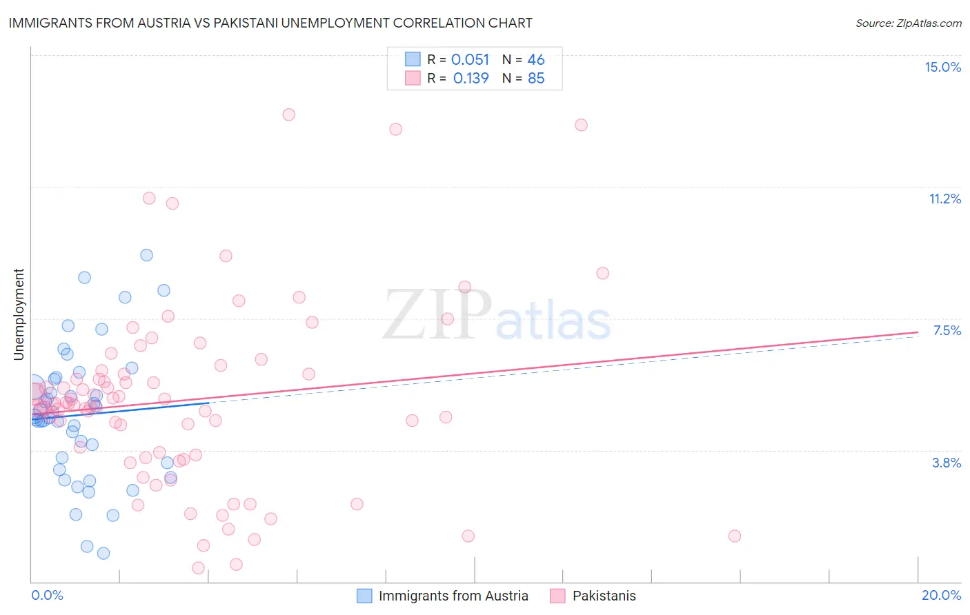 Immigrants from Austria vs Pakistani Unemployment