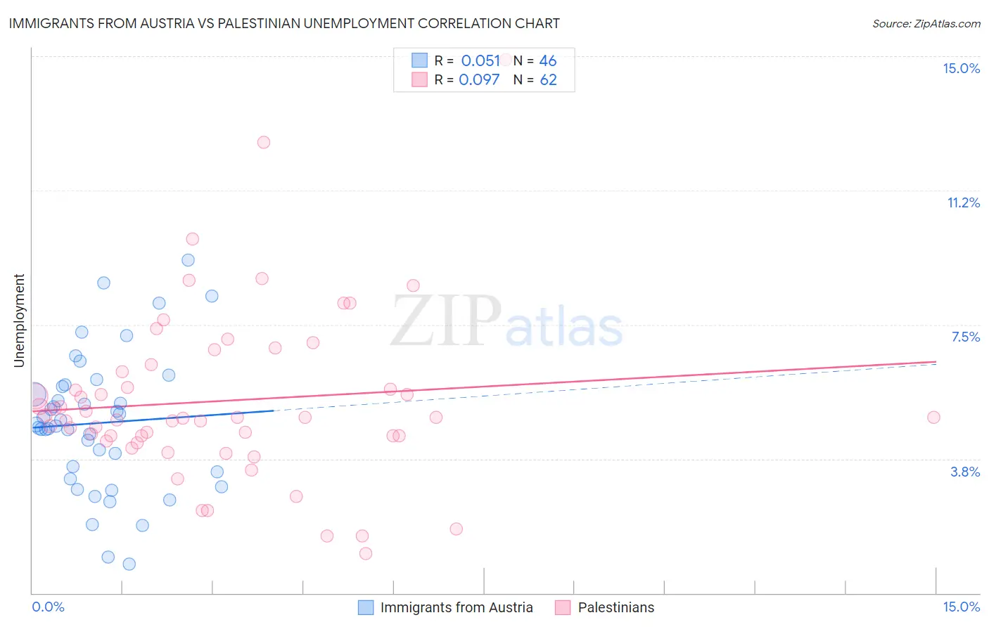 Immigrants from Austria vs Palestinian Unemployment