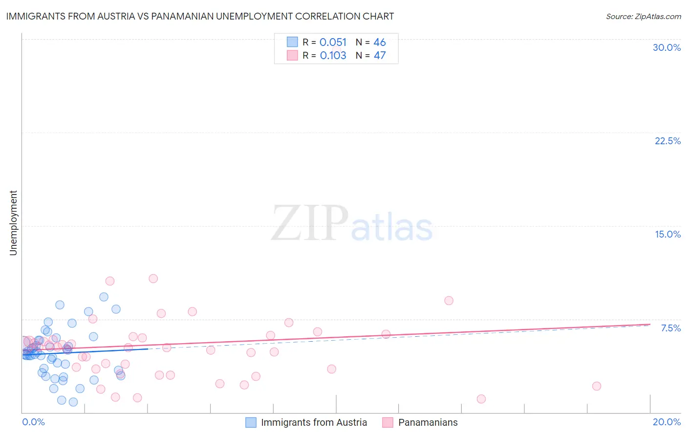 Immigrants from Austria vs Panamanian Unemployment