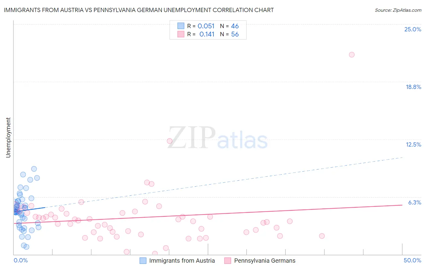 Immigrants from Austria vs Pennsylvania German Unemployment