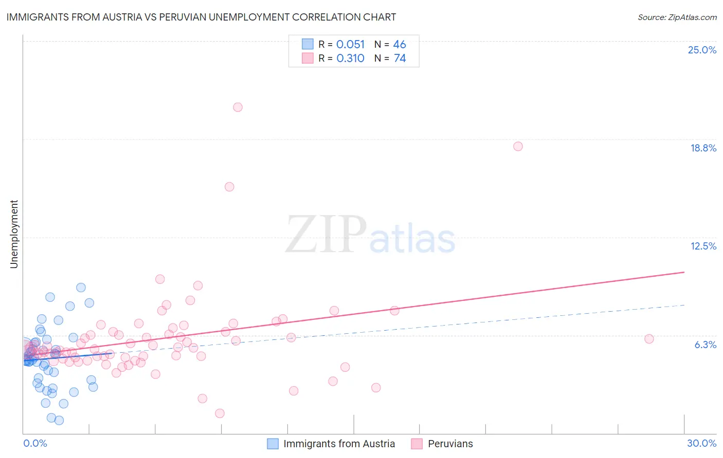 Immigrants from Austria vs Peruvian Unemployment