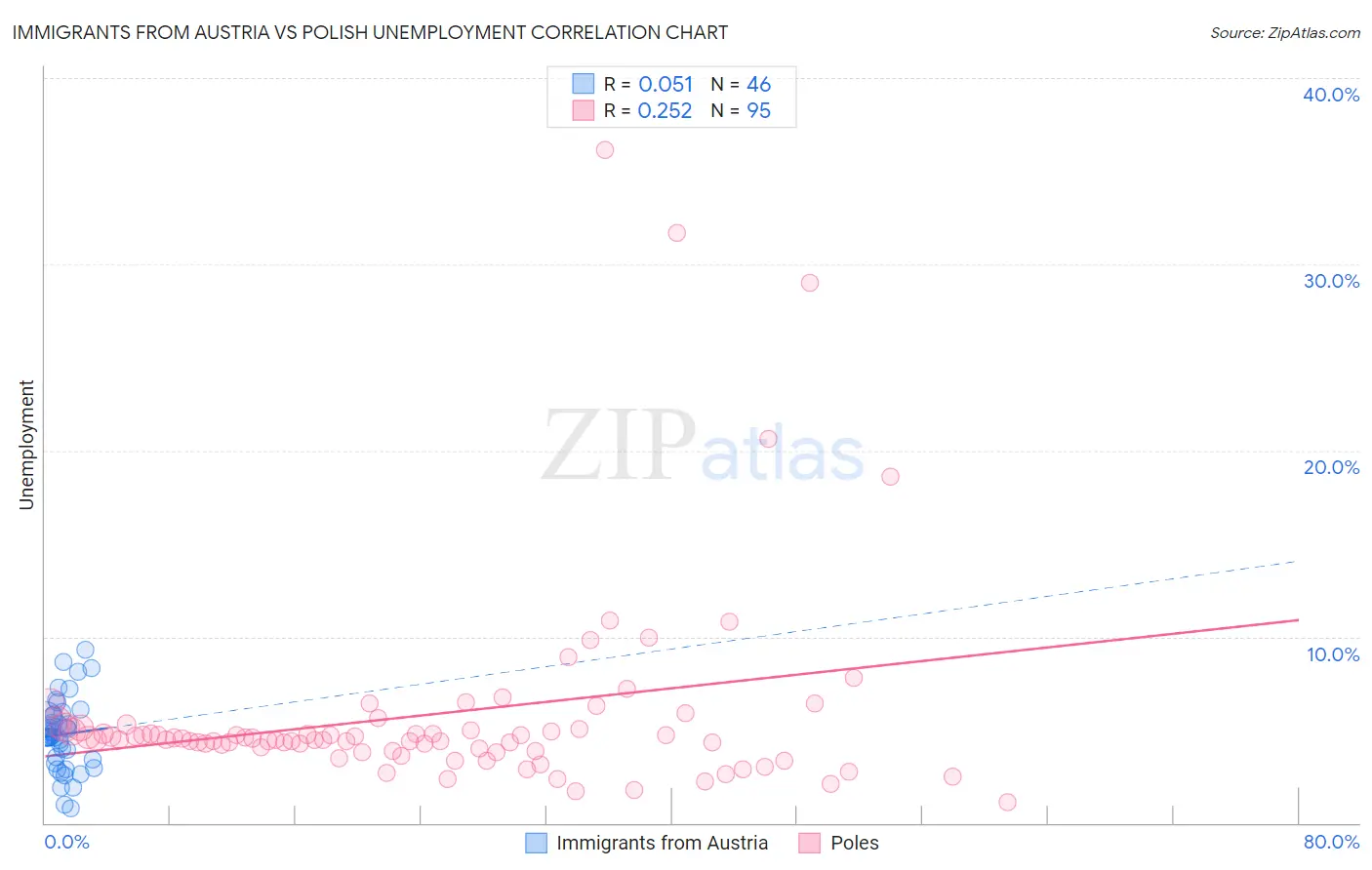 Immigrants from Austria vs Polish Unemployment