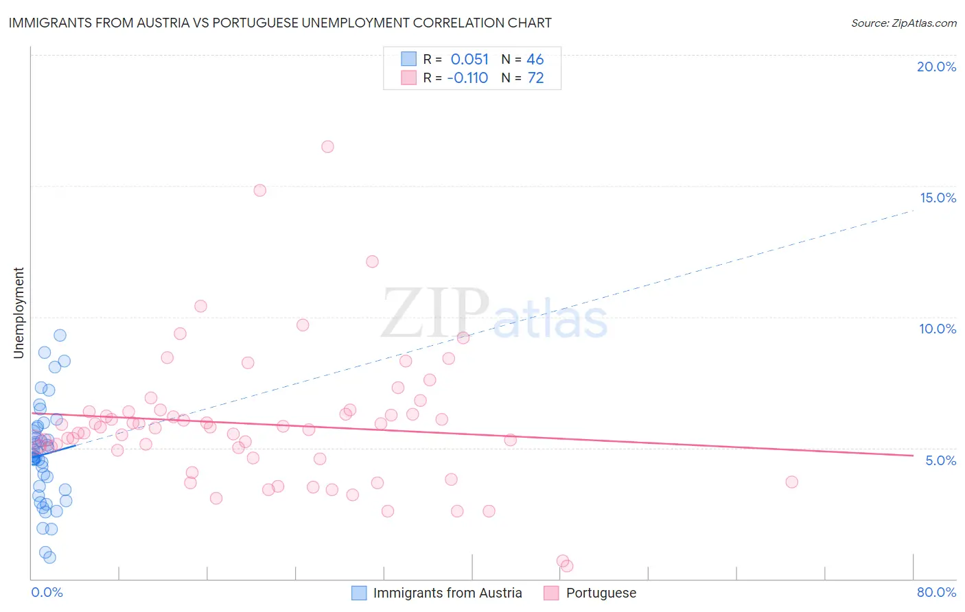 Immigrants from Austria vs Portuguese Unemployment