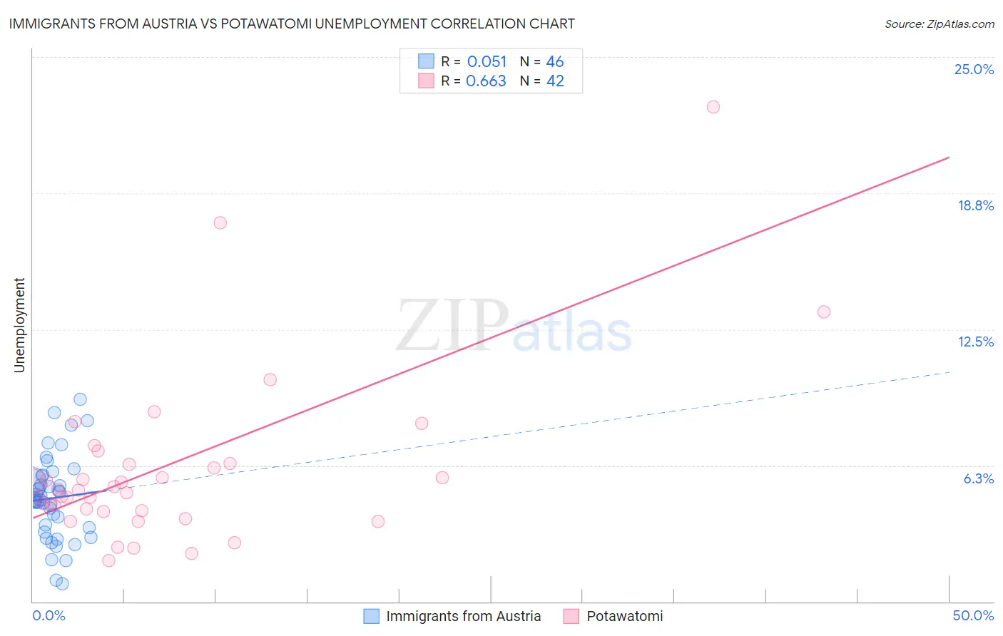 Immigrants from Austria vs Potawatomi Unemployment