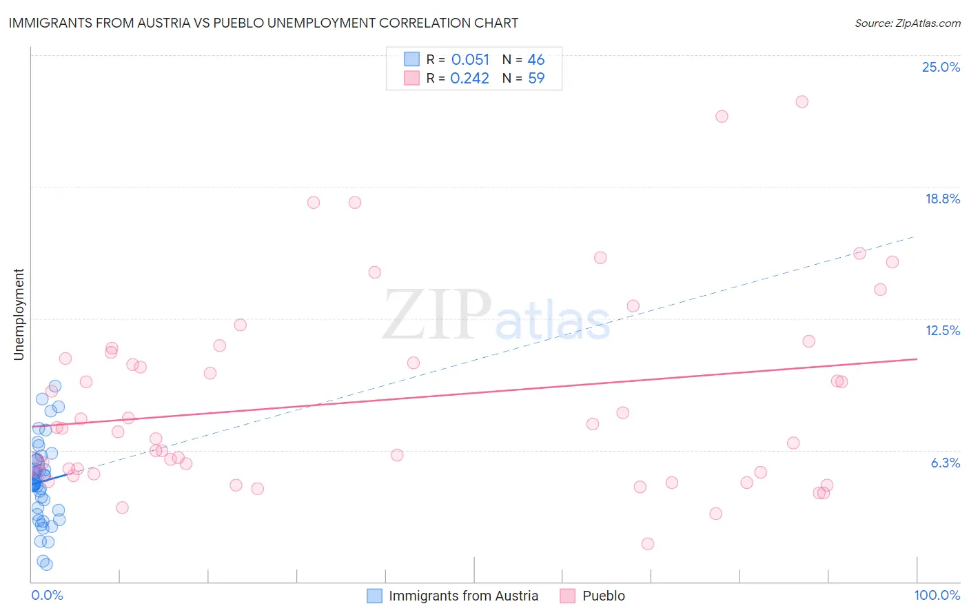 Immigrants from Austria vs Pueblo Unemployment