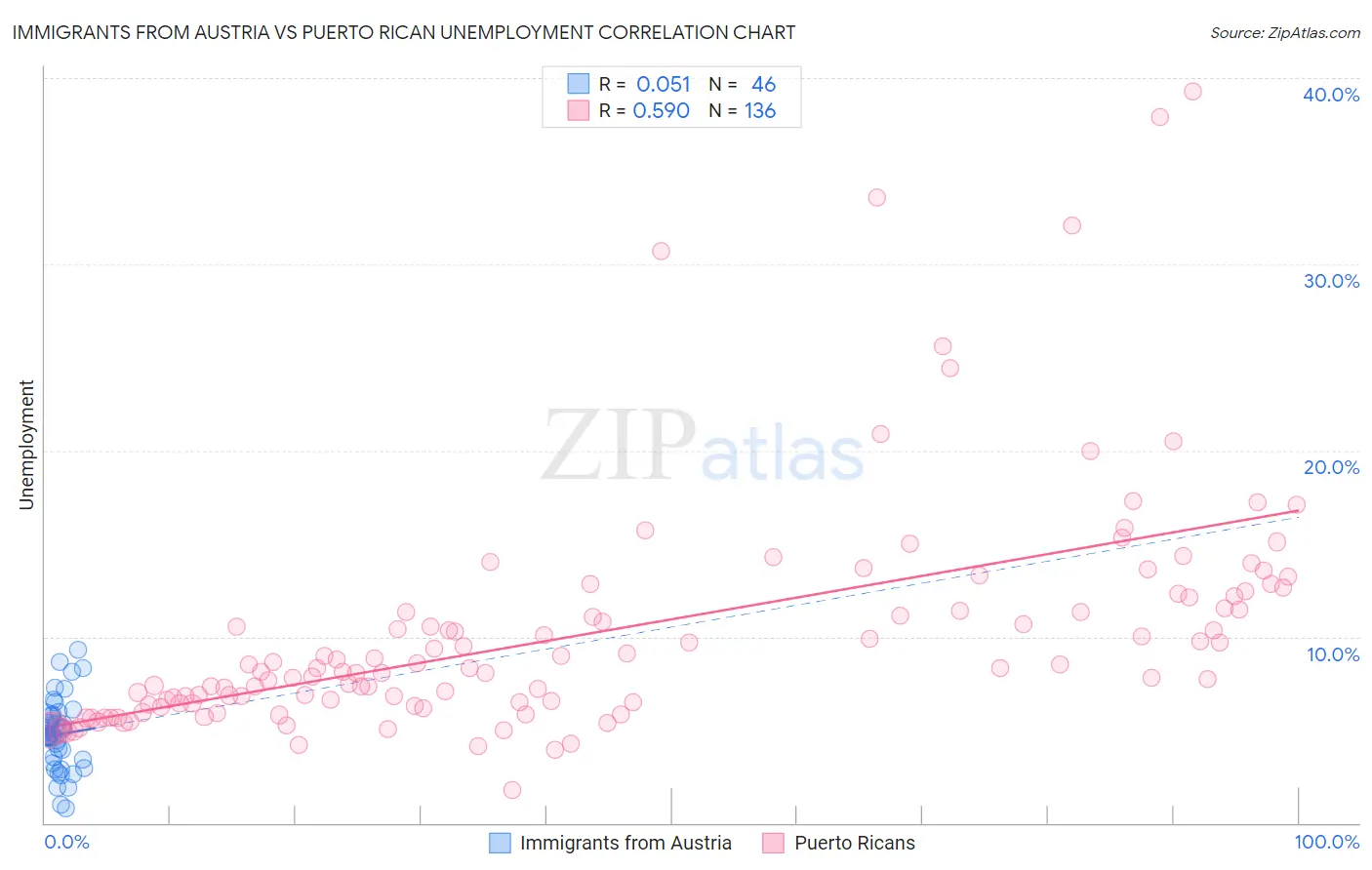 Immigrants from Austria vs Puerto Rican Unemployment