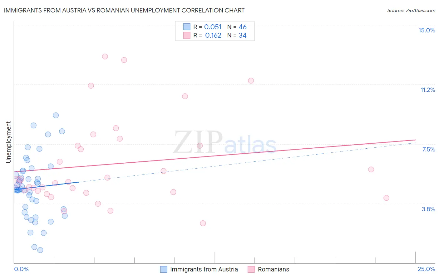 Immigrants from Austria vs Romanian Unemployment