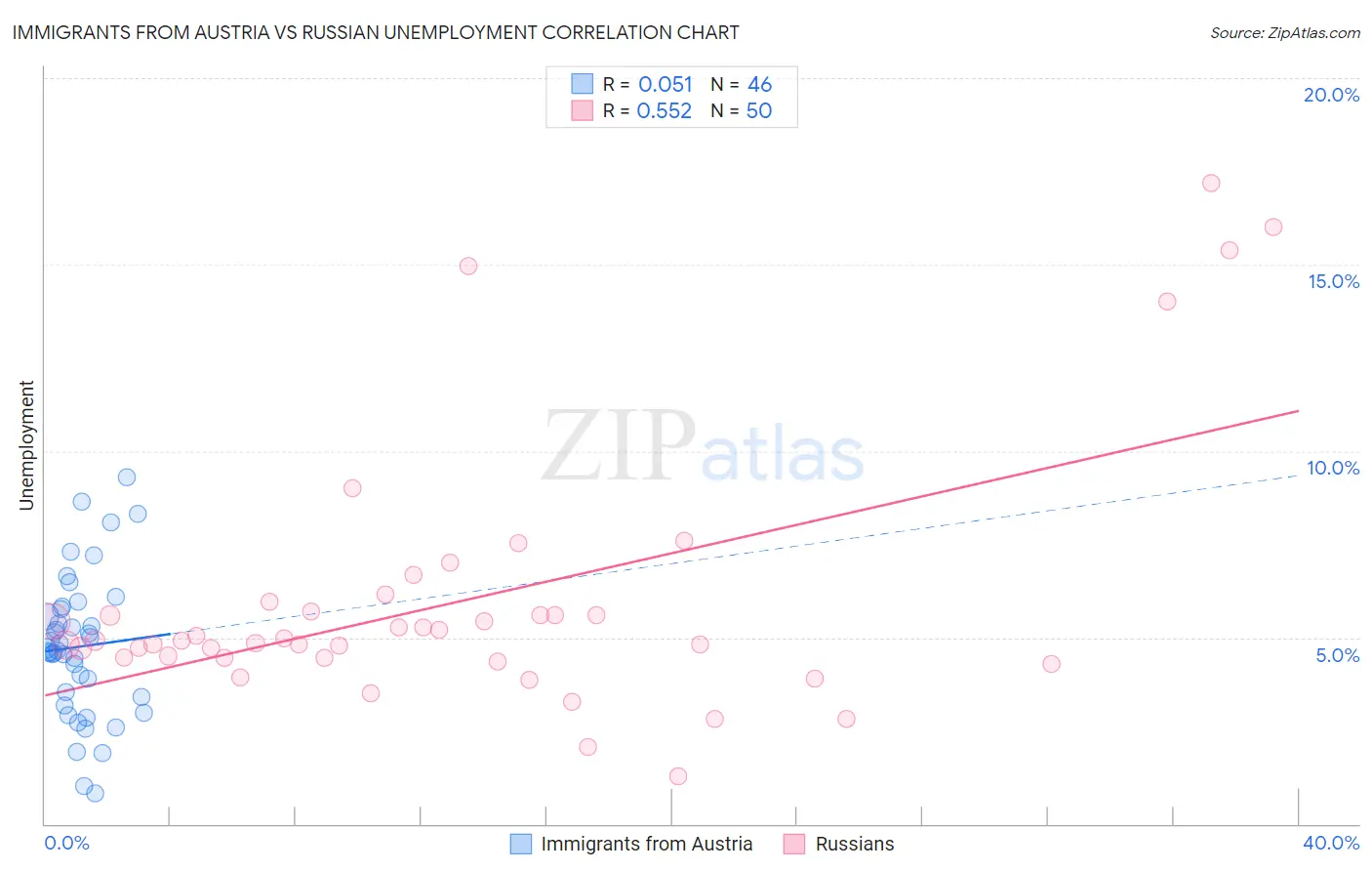 Immigrants from Austria vs Russian Unemployment