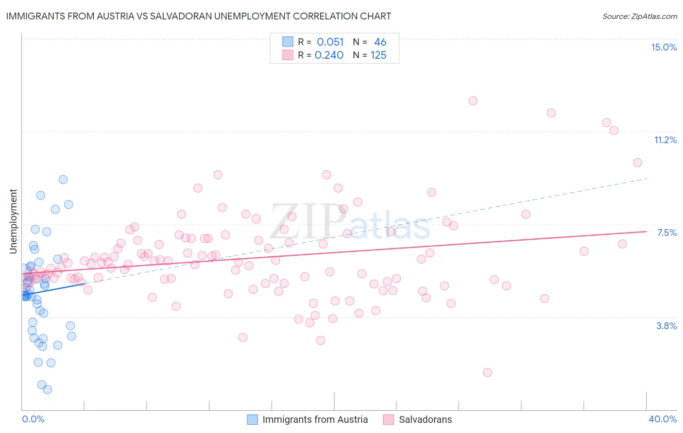 Immigrants from Austria vs Salvadoran Unemployment