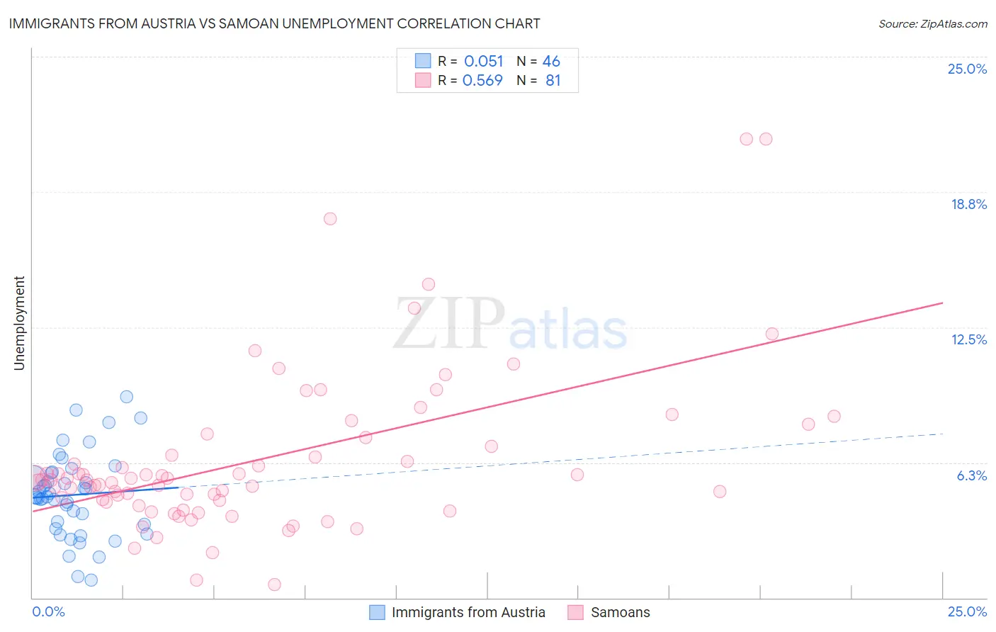 Immigrants from Austria vs Samoan Unemployment