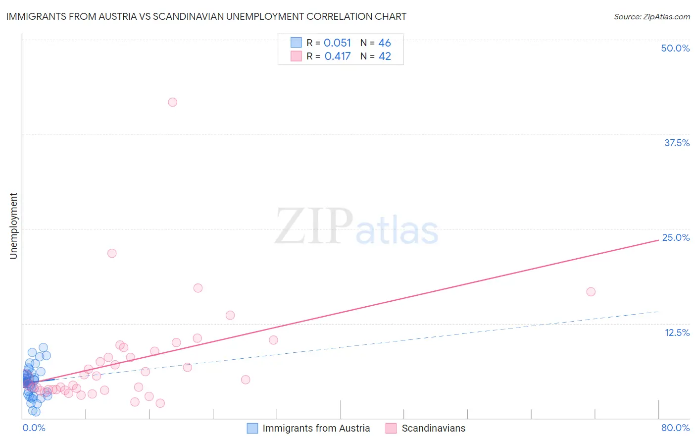 Immigrants from Austria vs Scandinavian Unemployment