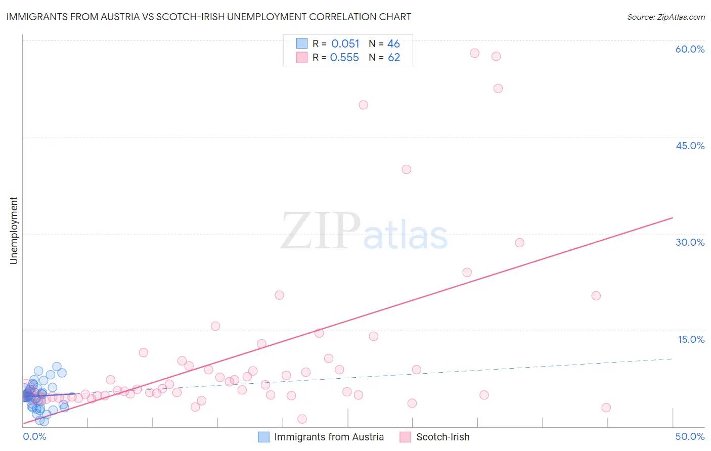 Immigrants from Austria vs Scotch-Irish Unemployment