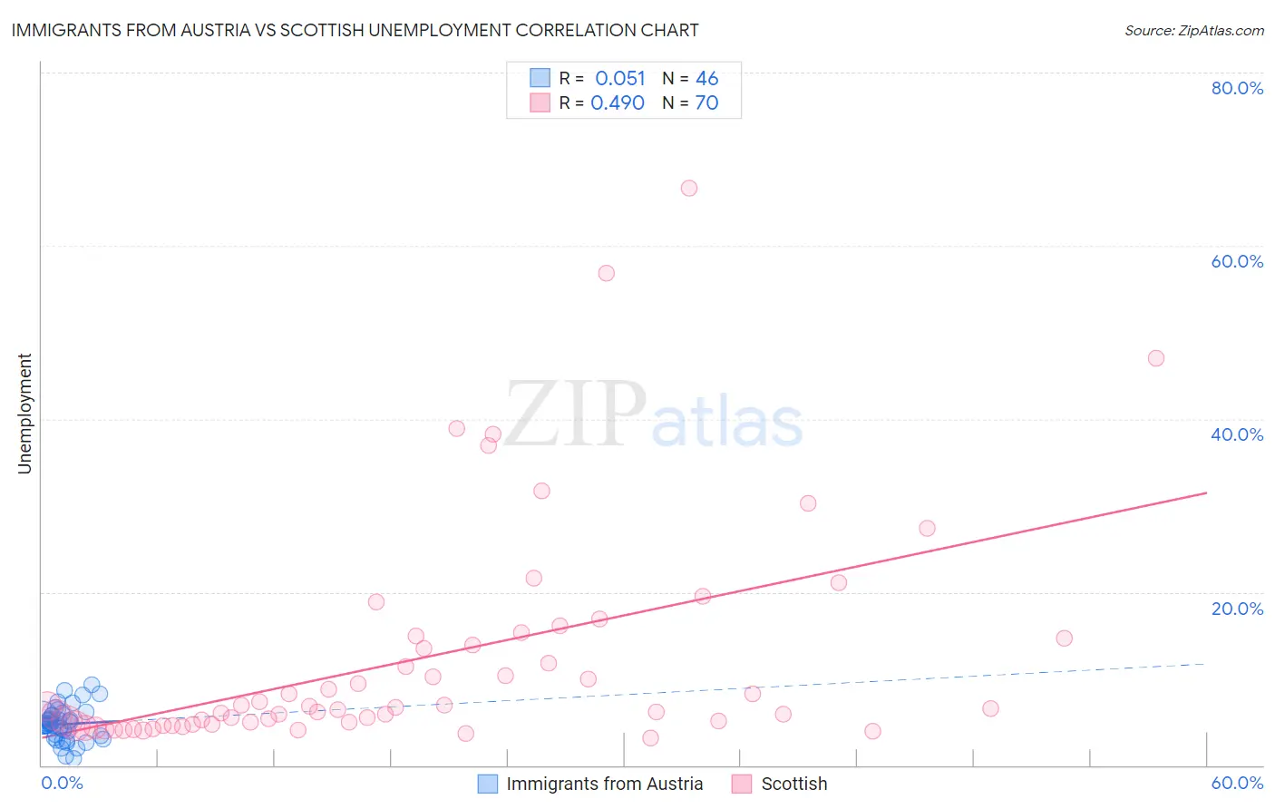 Immigrants from Austria vs Scottish Unemployment