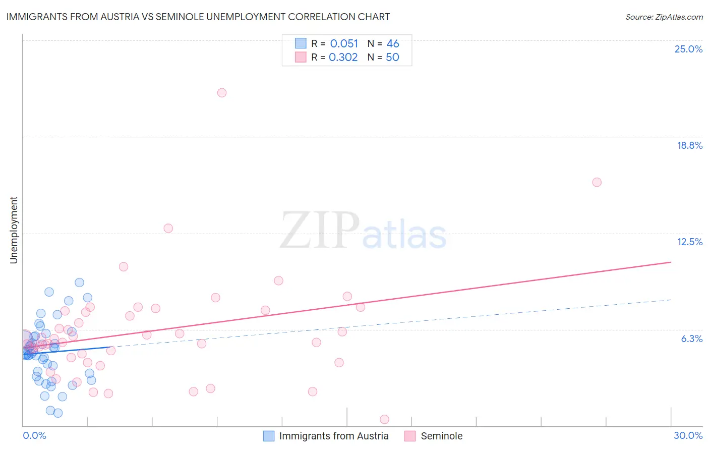 Immigrants from Austria vs Seminole Unemployment