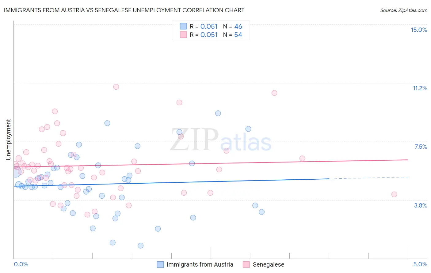 Immigrants from Austria vs Senegalese Unemployment