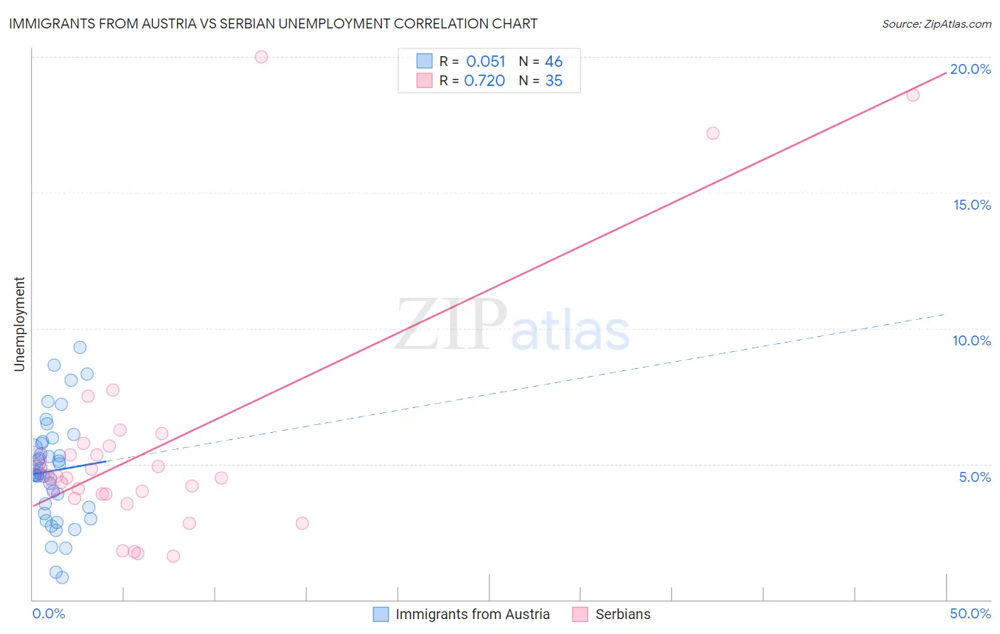 Immigrants from Austria vs Serbian Unemployment