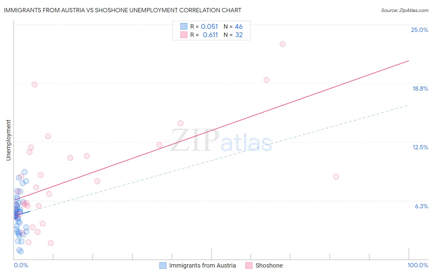 Immigrants from Austria vs Shoshone Unemployment